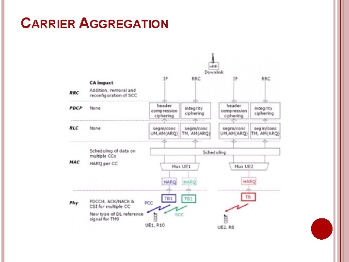 CARRIER AGGREGATION 