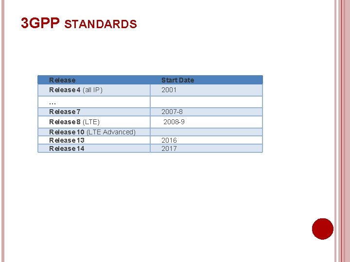3 GPP STANDARDS Release 4 (all IP) Start Date 2001 … Release 7 Release