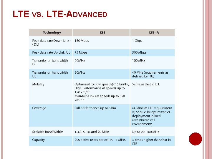 LTE VS. LTE-ADVANCED 