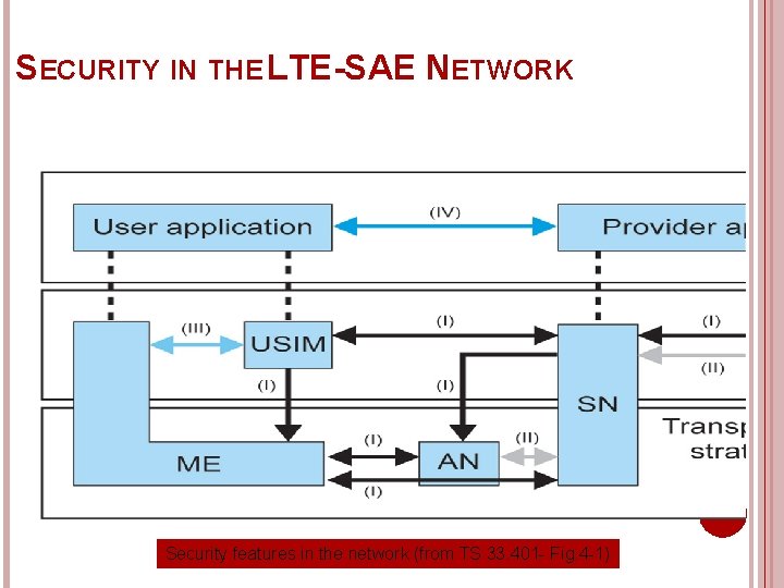 SECURITY IN THE LTE-SAE NETWORK 53 Security features in the network (from TS 33.