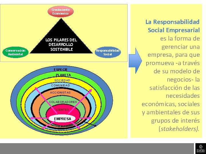 Crecimiento Económico Conservación Ambiental LOS PILARES DEL DESARROLLO SOSTENIBLE ESPECIE PLANETA SOCIEDAD COMUNIDAD ACCIONISTAS