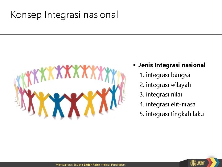 Konsep Integrasi nasional § Jenis Integrasi nasional 1. integrasi bangsa 2. integrasi wilayah 3.