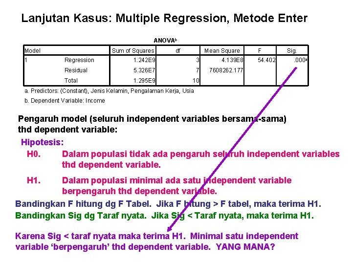 Lanjutan Kasus: Multiple Regression, Metode Enter ANOVAb Model 1 Sum of Squares df Mean