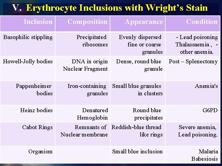 V. Erythrocyte Inclusions with Wright’s Stain Inclusion Composition Appearance Condition Basophilic stippling Precipitated ribosomes