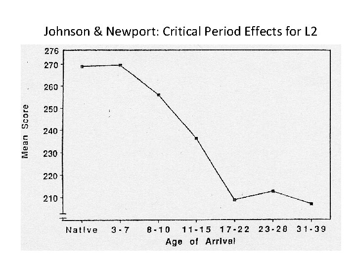 Johnson & Newport: Critical Period Effects for L 2 