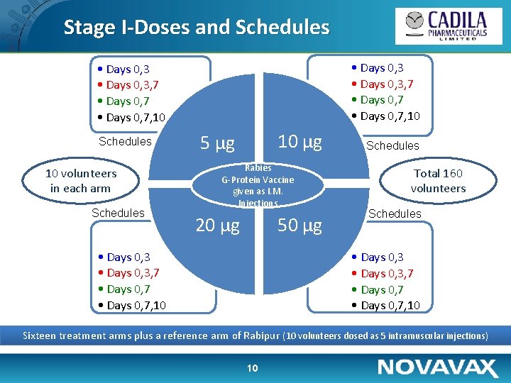 Stage I-Doses and Schedules • Days 0, 3, 7 • Days 0, 7, 10