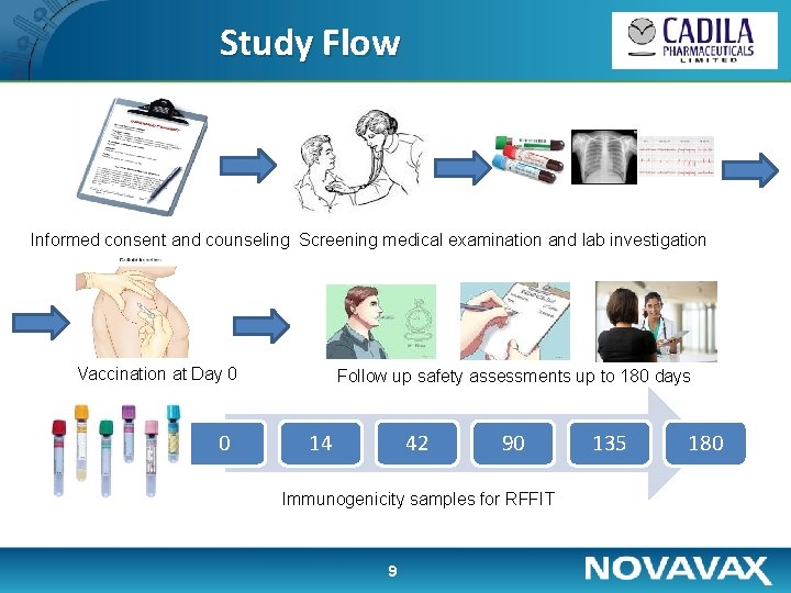  Study Flow Informed consent and counseling Screening medical examination and lab investigation Vaccination