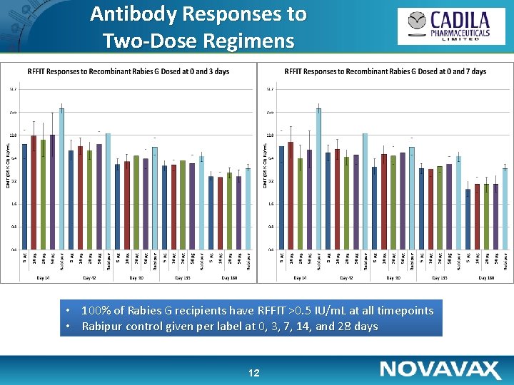 Antibody Responses to Two-Dose Regimens • 100% of Rabies G recipients have RFFIT >0.
