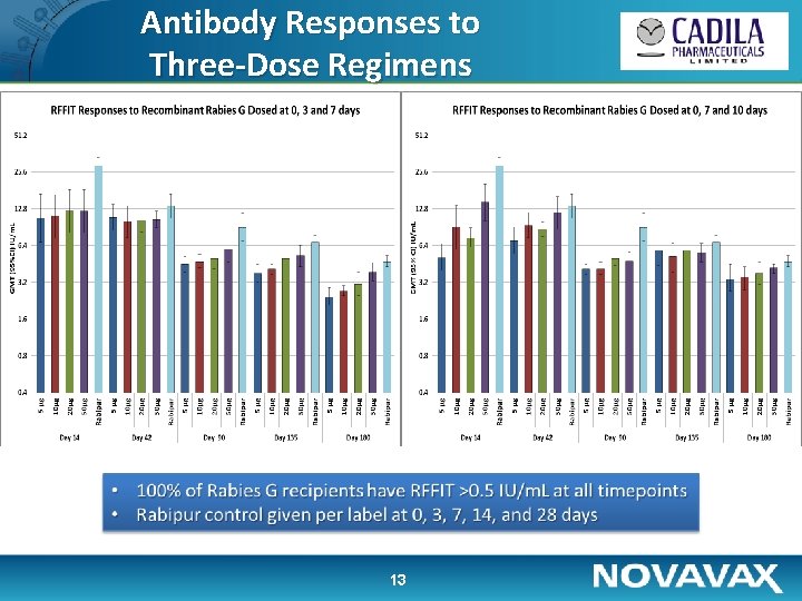 Antibody Responses to Three-Dose Regimens 13 