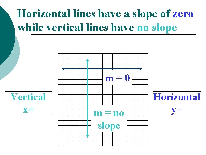Horizontal lines have a slope of zero while vertical lines have no slope m=0