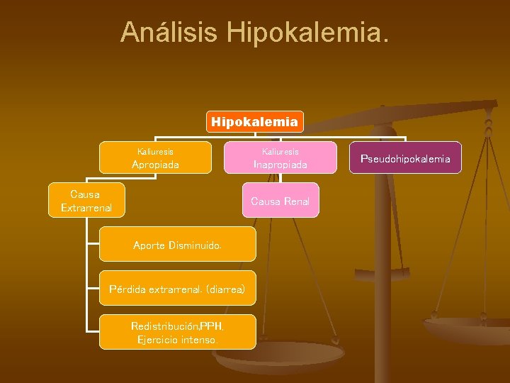Análisis Hipokalemia Kaliuresis Apropiada Inapropiada Causa Extrarrenal Causa Renal Aporte Disminuido. Pérdida extrarrenal. (diarrea)
