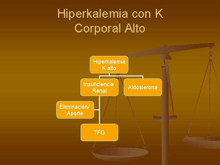 Hiperkalemia con K Corporal Alto Hiperkalemia K alto Insuficiencia Renal Eliminación/ Aporte TFG Aldosterona