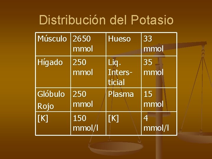 Distribución del Potasio Músculo 2650 mmol Hueso 33 mmol Hígado 250 mmol 35 mmol