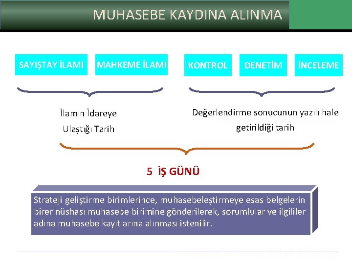 MUHASEBE KAYDINA ALINMA SAYIŞTAY İLAMI MAHKEME İLAMI KONTROL DENETİM İNCELEME İlamın İdareye Değerlendirme sonucunun