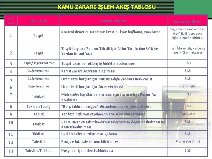 KAMU ZARARI İŞLEM AKIŞ TABLOSU İşlem Sırası 1 İşlem Türü Tespit 2 Tespit 3