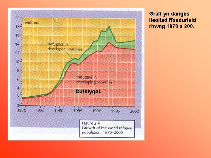 Graff yn dangos lleoliad ffoaduriaid rhwng 1970 a 200. Datblygol. 