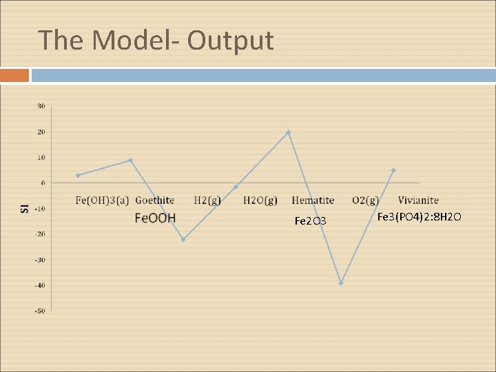 The Model- Output Fe 2 O 3 Fe 3(PO 4)2: 8 H 2 O