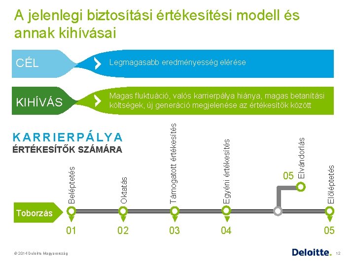 A jelenlegi biztosítási értékesítési modell és annak kihívásai 02 03 04 ÉRTÉKESÍTŐK SZÁMÁRA 05