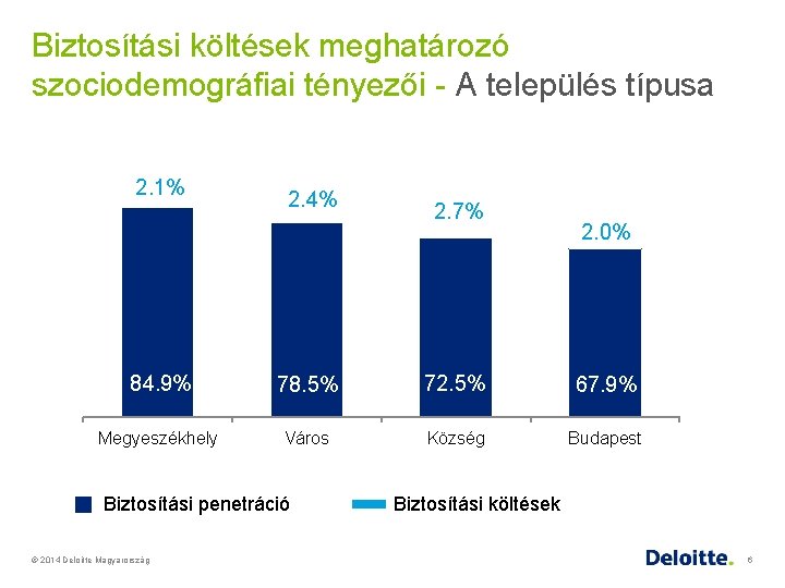 Biztosítási költések meghatározó szociodemográfiai tényezői - A település típusa 90% 80% 70% 60% 50%