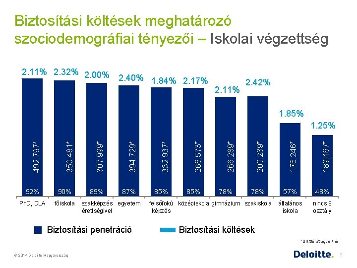 Biztosítási költések meghatározó szociodemográfiai tényezői – Iskolai végzettség 100% 90% 2. 11% 2. 32%