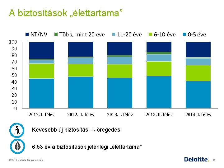 A biztosítások „élettartama” NT/NV 100 90 80 70 60 50 40 30 20 10