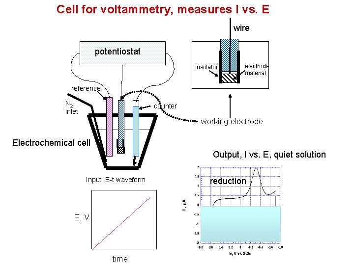 Cell for voltammetry, measures I vs. E wire potentiostat insulator electrode material reference N