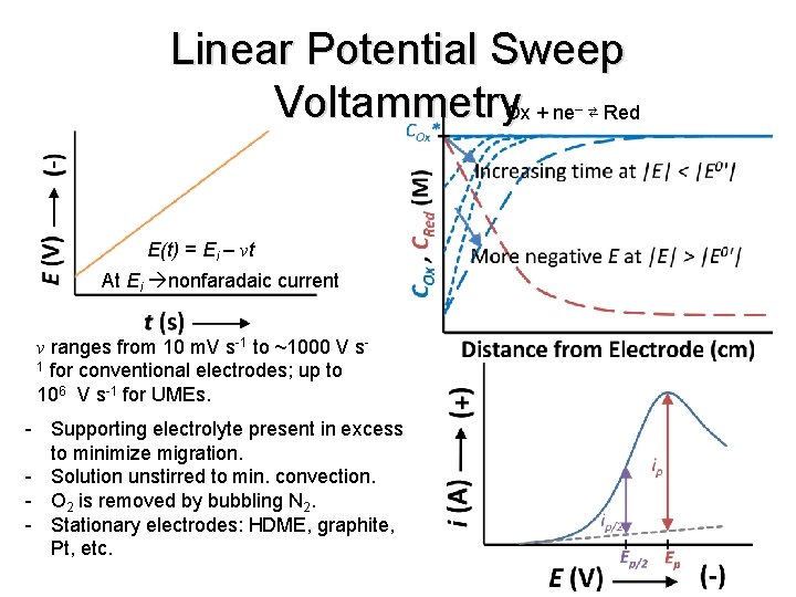 Linear Potential Sweep Voltammetry. Ox + ne ⇄ Red – E(t) = Ei –