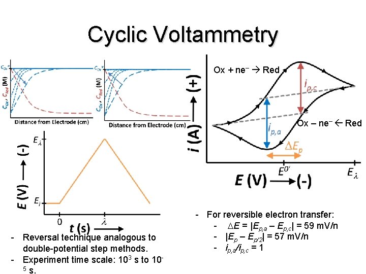 Cyclic Voltammetry Ox + ne– Red Ox – ne– Red - Reversal technique analogous