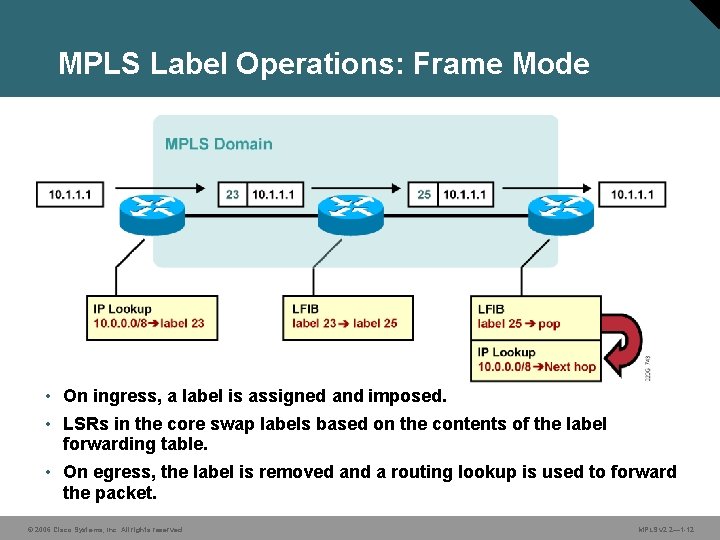 MPLS Label Operations: Frame Mode • On ingress, a label is assigned and imposed.