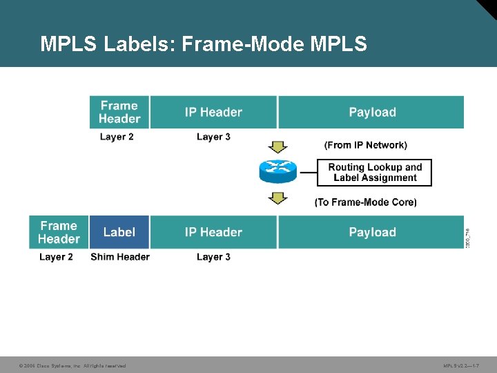 MPLS Labels: Frame-Mode MPLS © 2006 Cisco Systems, Inc. All rights reserved. MPLS v