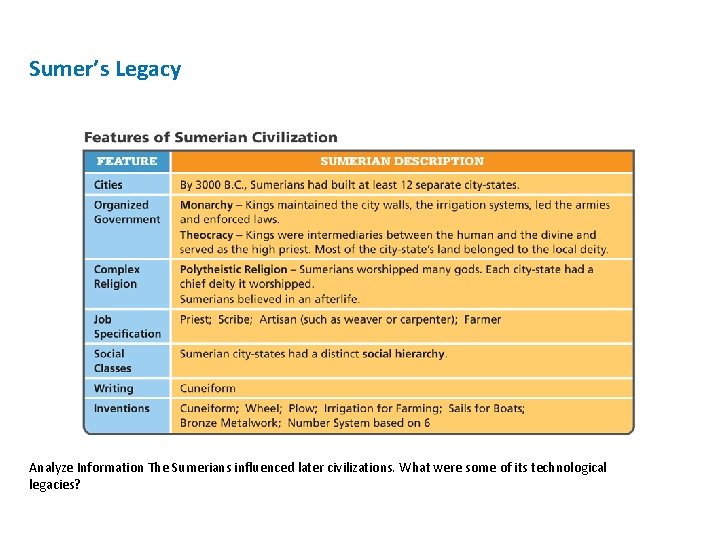 Sumer’s Legacy Analyze Information The Sumerians influenced later civilizations. What were some of its