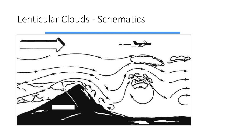Lenticular Clouds - Schematics 