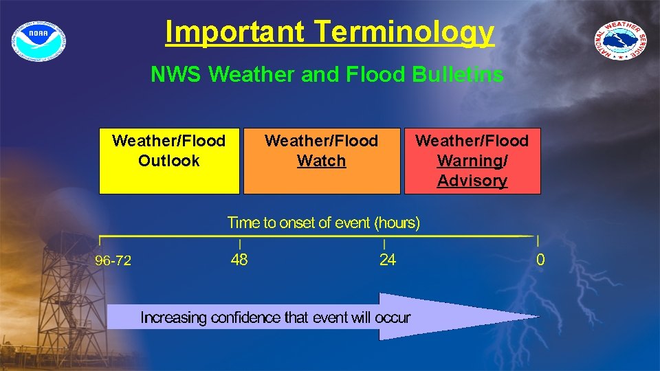 Important Terminology NWS Weather and Flood Bulletins Weather/Flood Outlook Weather/Flood Watch Weather/Flood Warning/ Advisory