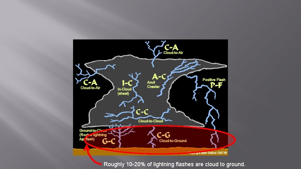 Roughly 10 -20% of lightning flashes are cloud to ground. 