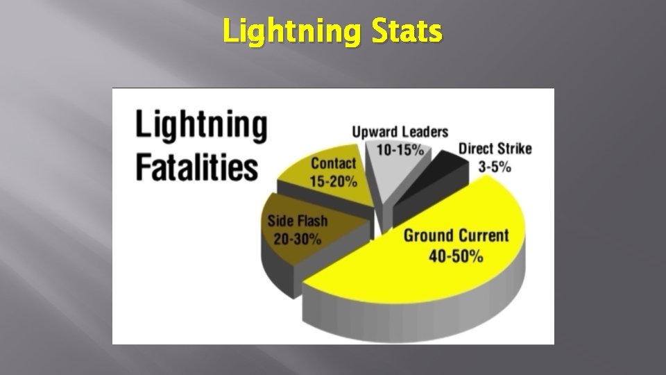 Lightning Stats 