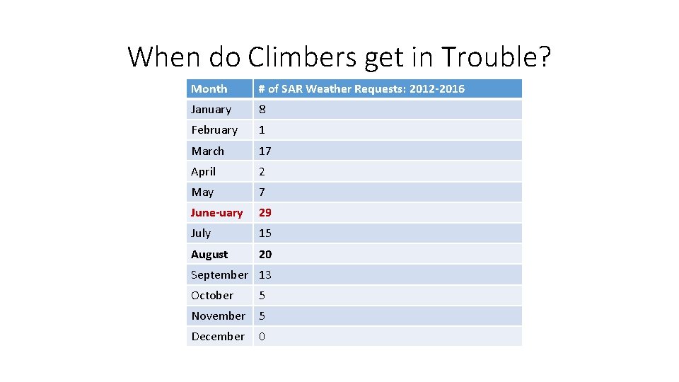 When do Climbers get in Trouble? Month # of SAR Weather Requests: 2012 -2016