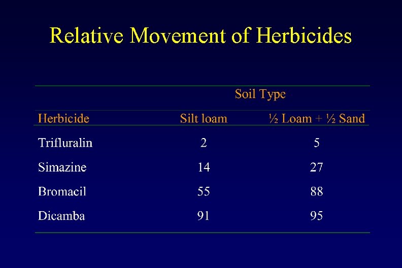 Relative Movement of Herbicides 