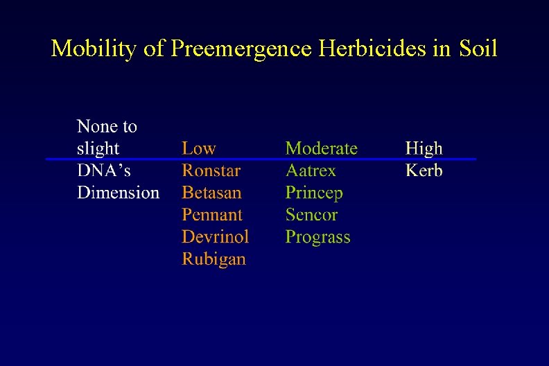 Mobility of Preemergence Herbicides in Soil 