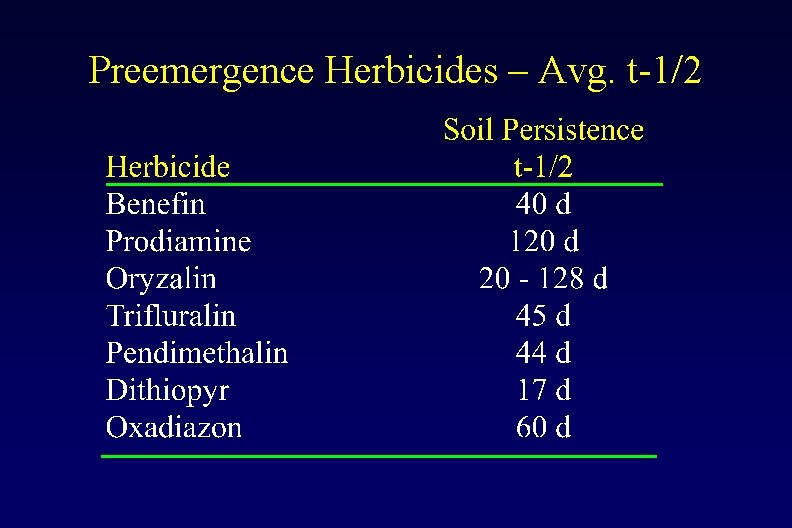 Preemergence Herbicides – Avg. t-1/2 