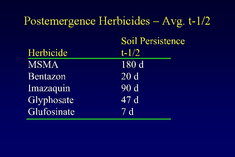 Postemergence Herbicides – Avg. t-1/2 
