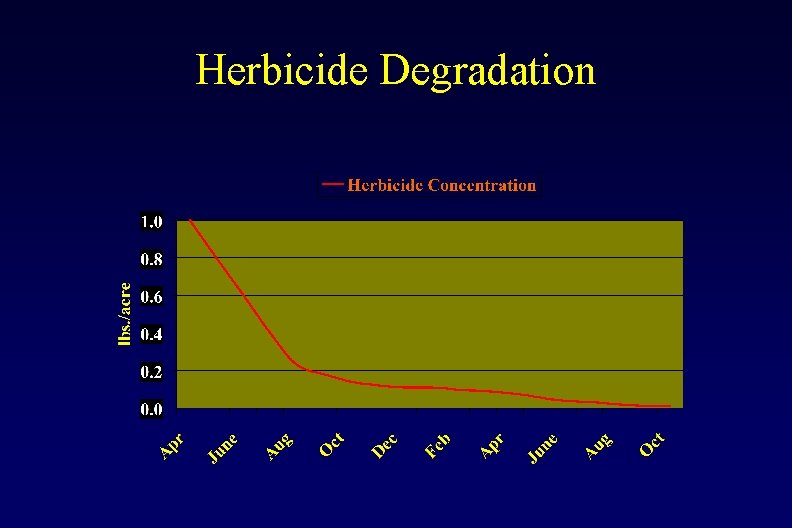 Herbicide Degradation 