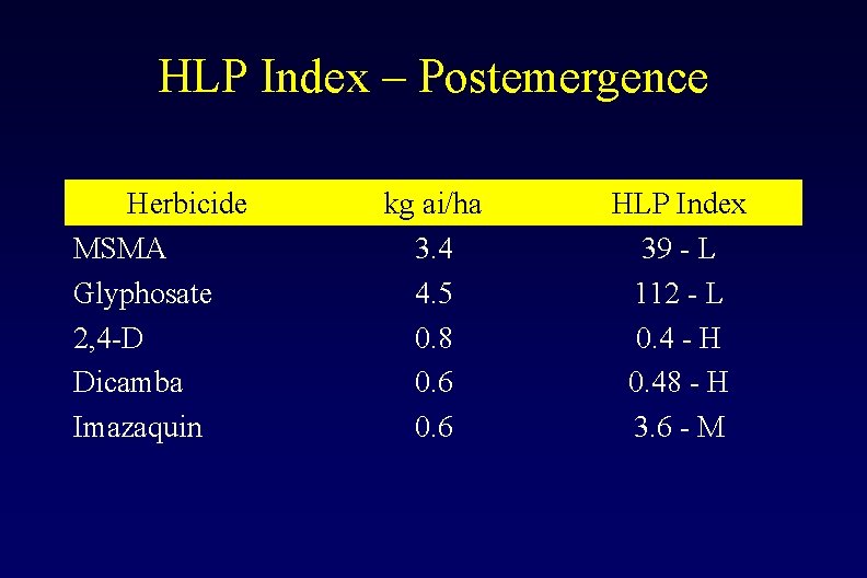 HLP Index – Postemergence Herbicide MSMA Glyphosate 2, 4 -D Dicamba Imazaquin kg ai/ha
