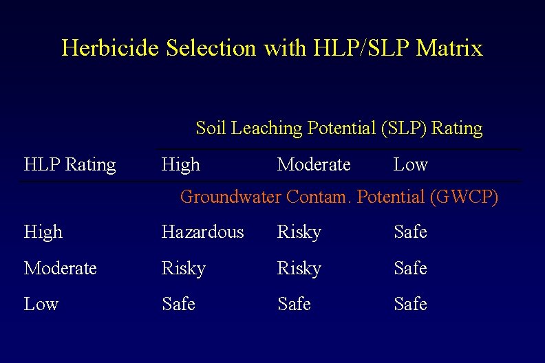 Herbicide Selection with HLP/SLP Matrix Soil Leaching Potential (SLP) Rating HLP Rating High Moderate