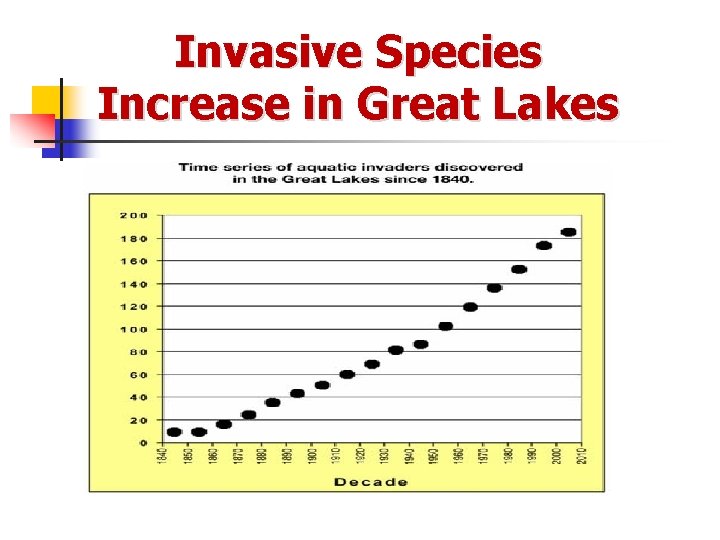 Invasive Species Increase in Great Lakes 