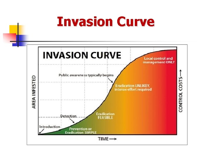 Invasion Curve 