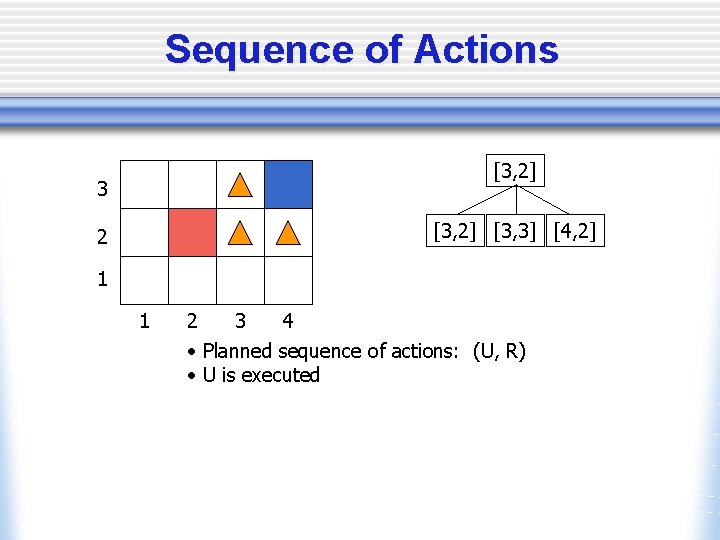 Sequence of Actions [3, 2] 3 [3, 2] [3, 3] [4, 2] 2 1