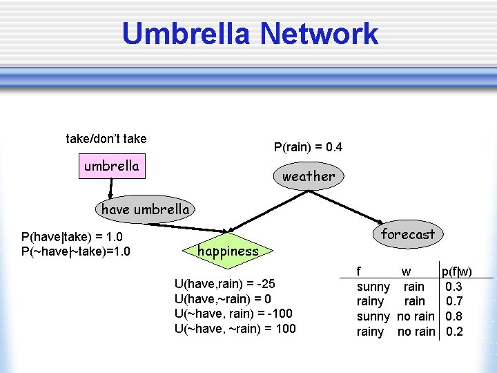 Umbrella Network take/don’t take P(rain) = 0. 4 umbrella weather have umbrella P(have|take) =