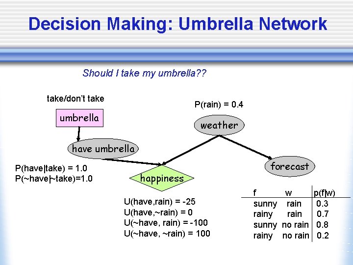 Decision Making: Umbrella Network Should I take my umbrella? ? take/don’t take P(rain) =