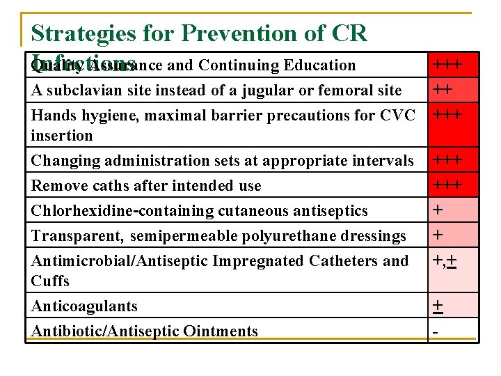 Strategies for Prevention of CR Quality Assurance and Continuing Education Infections A subclavian site