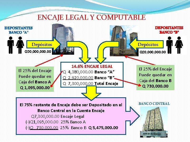 ENCAJE LEGAL Y COMPUTABLE DEPOSITANTES BANCO “B” Depósitos Q 30, 000. 00 El 25%